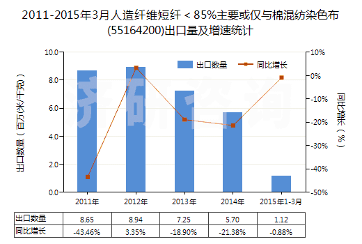 2011-2015年3月人造纖維短纖＜85%主要或僅與棉混紡染色布(55164200)出口量及增速統(tǒng)計(jì)